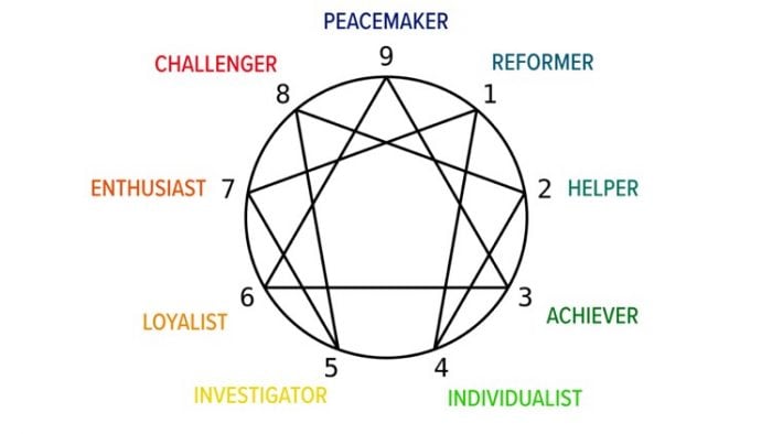a photo of the enneagram